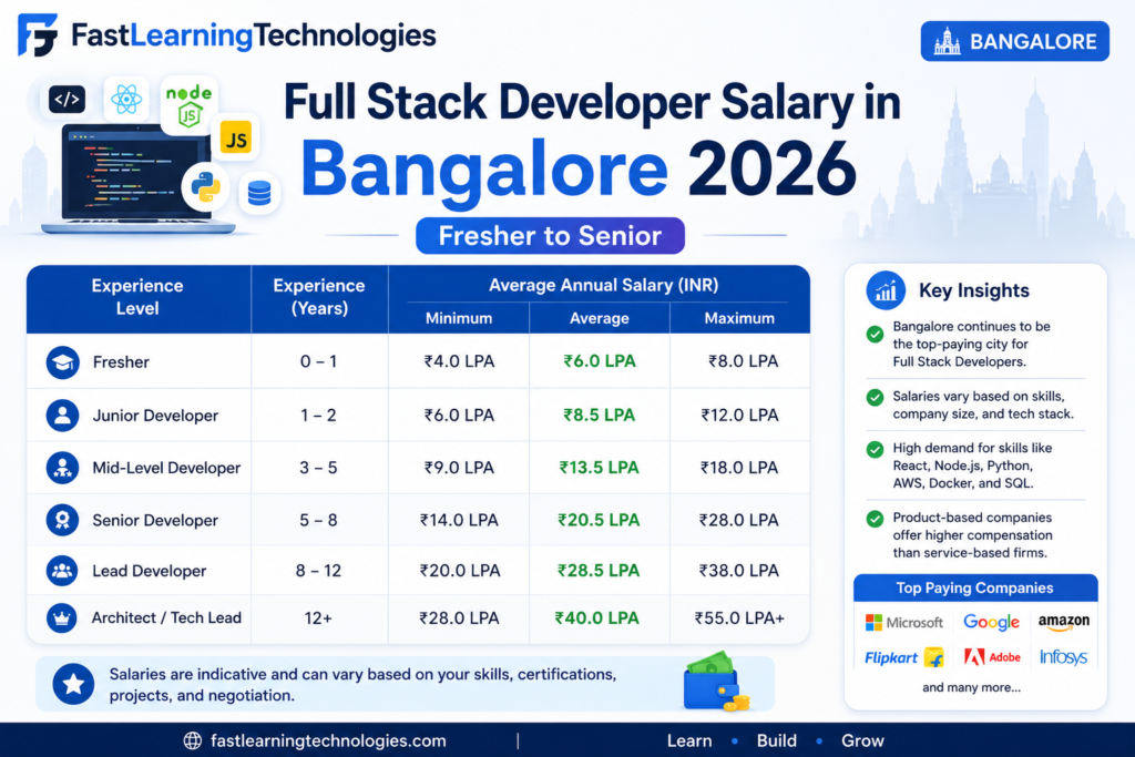 full stack developer salary Bangalore