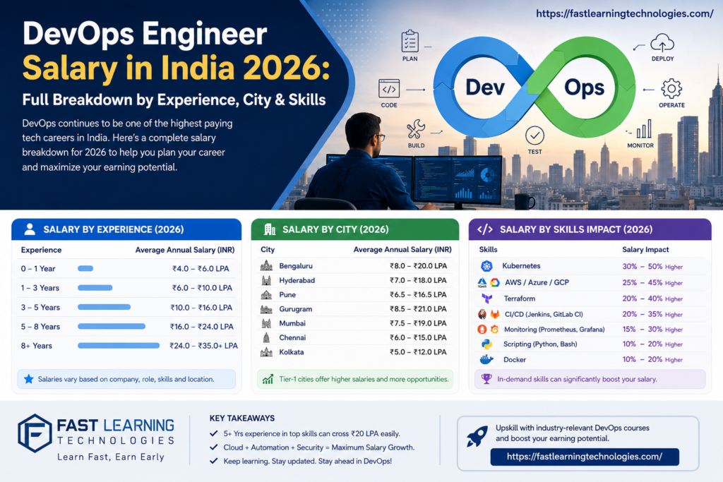 DevOps Engineer Salary India 2026