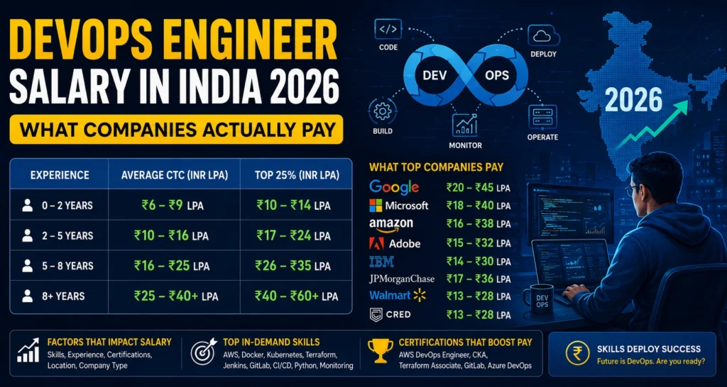devops engineer salary india 2026