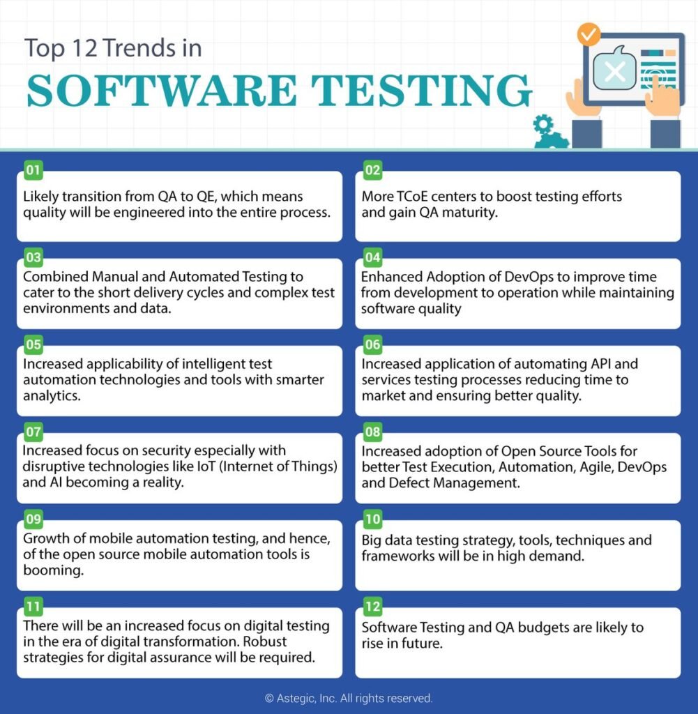 Software testing trends infographic, software testing training near Manyata Tech Park, Bangalore